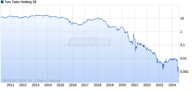 Tom Tailor Holding SE Chart