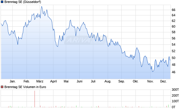 Brenntag Aktie Chart