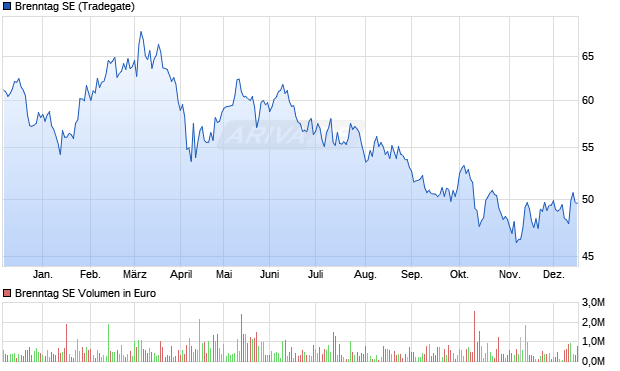 Brenntag Aktie Chart