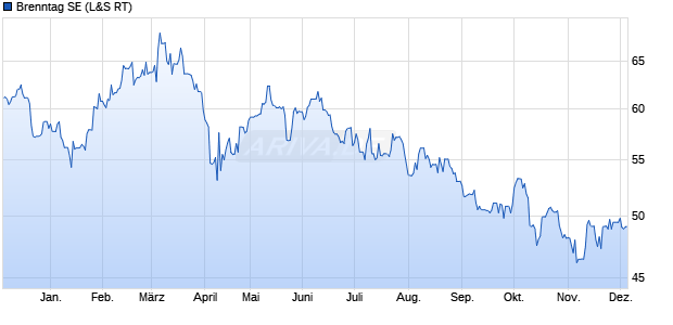 Brenntag Aktie Chart