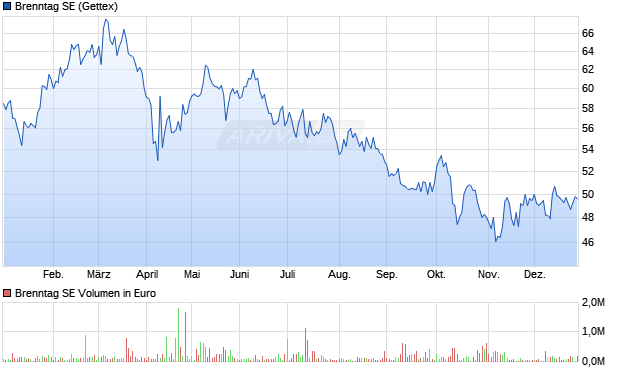 Brenntag Aktie Chart