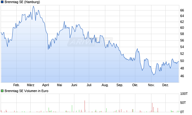 Brenntag Aktie Chart