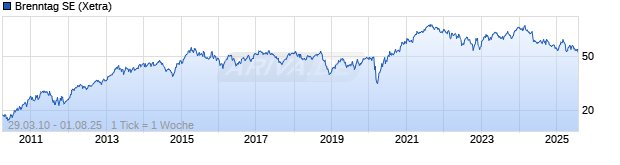 Chart Brenntag SE