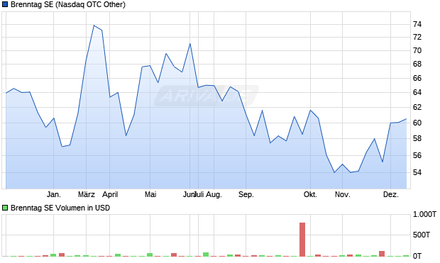 Brenntag Aktie Chart