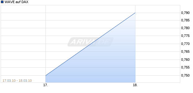 WAVE auf DAX [Deutsche Bank] Chart