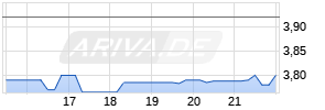Umicore SA ADR Chart