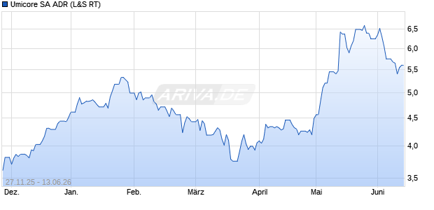 Umicore Aktie (ADR) Chart
