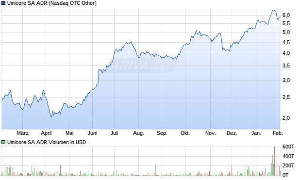 Umicore Aktie (ADR) Chart