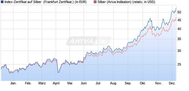 Index-Zertifikat auf Silber [DZ Bank AG] (WKN: DZ0B77) Chart