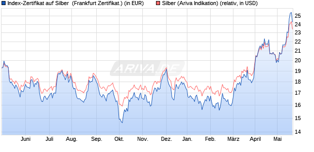 Index-Zertifikat auf Silber [DZ Bank AG] (WKN: DZ0B77) Chart