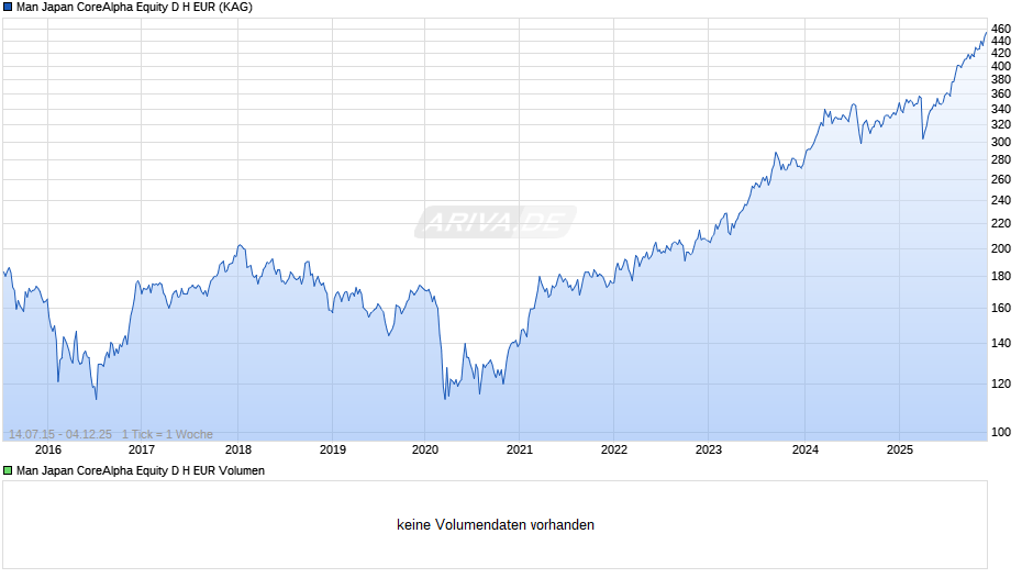 Man Japan CoreAlpha Equity D H EUR Chart
