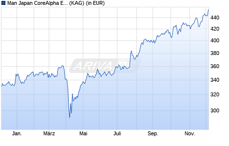 Performance des Man Japan CoreAlpha Equity D H EUR (WKN A1CTMR, ISIN IE00B5648R31)