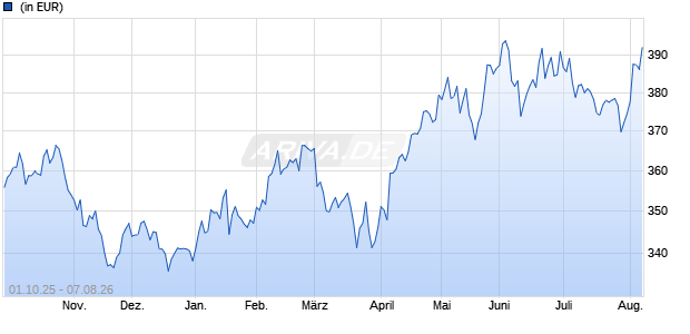 Performance des Goldman Sachs Gbl Climate&Environment Eqty P Cap EUR (WKN A0PG2R, ISIN LU0332194231)
