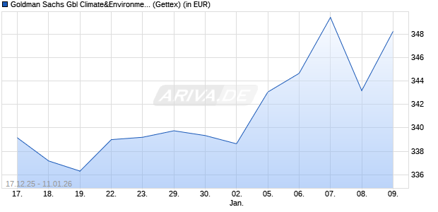 Performance des Goldman Sachs Gbl Climate&Environment Eqty P Cap EUR (WKN A0PG2R, ISIN LU0332194231)