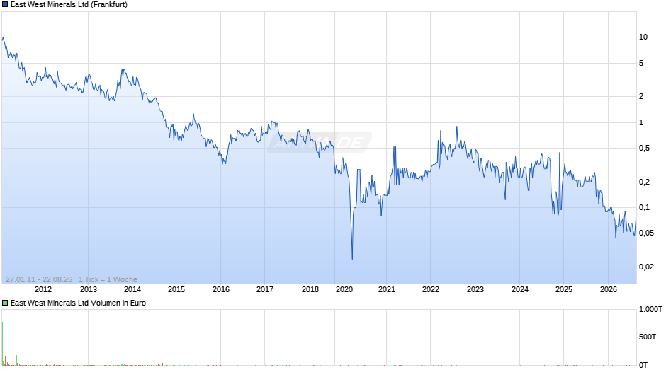 East West Minerals Chart