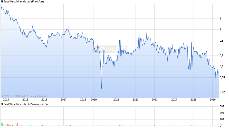 East West Minerals Chart