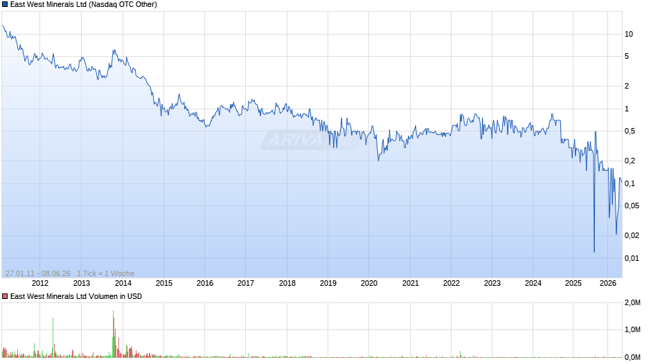 East West Minerals Chart