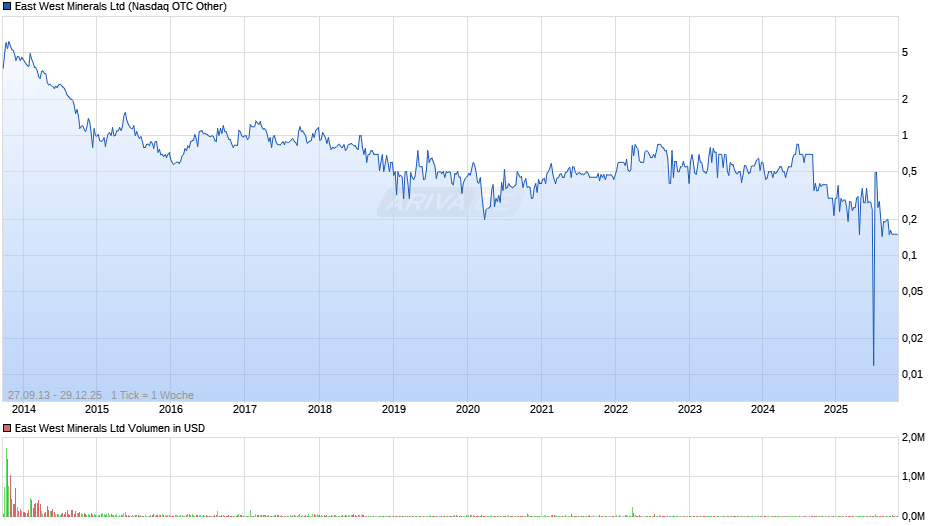 East West Minerals Chart