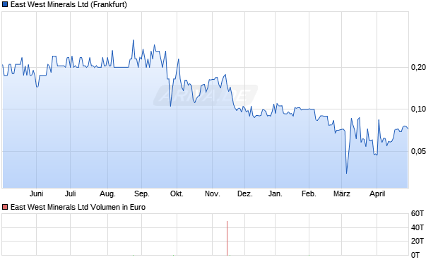 East West Minerals Aktie Chart