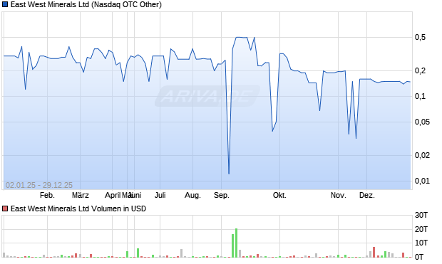 East West Minerals Aktie Chart