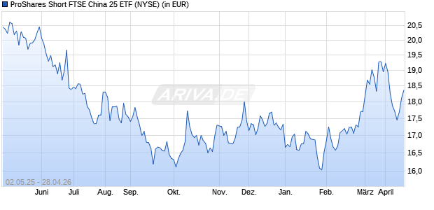 Proshares Trust Short FTSE/XINHUA China 50 Aktie Chart