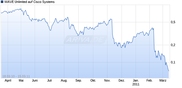 WAVE Unlimited auf Cisco Systems [Deutsche Bank] Chart