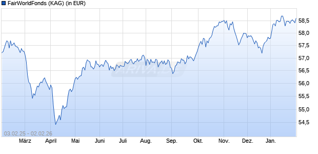 Performance des FairWorldFonds (WKN A0YCZ3, ISIN LU0458538880)