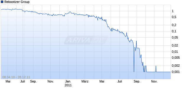 Rebootizer Group Chart