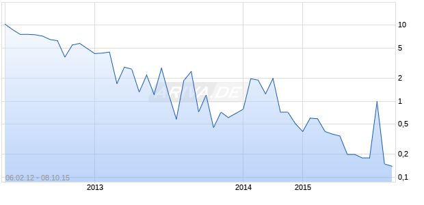Asian Bamboo ADR Chart