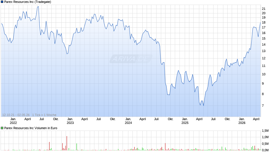 Parex Resources Chart