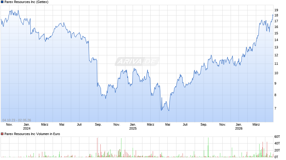 Parex Resources Chart
