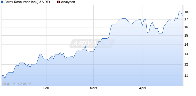 Parex Resources Aktie
