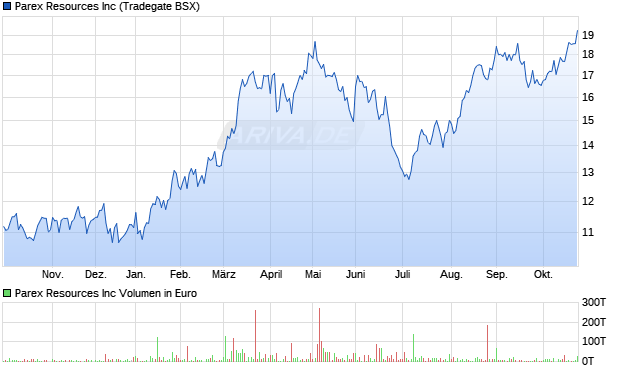 Parex Resources Aktie Chart