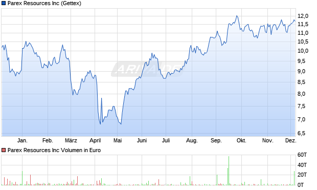 Parex Resources Aktie Chart