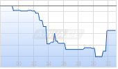 Parex Resources Inc Chart