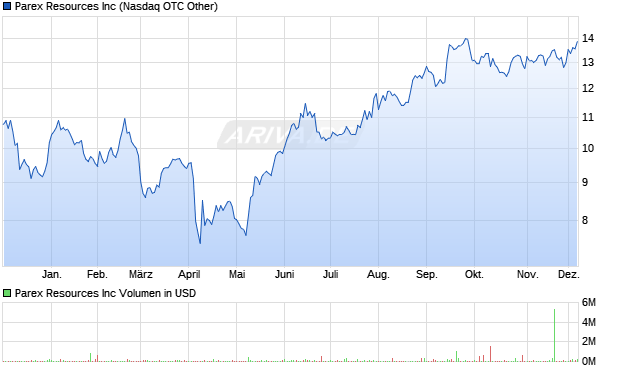Parex Resources Aktie Chart