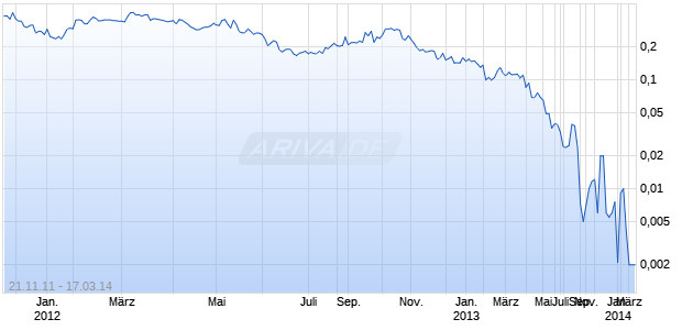 GLASS EARTH GOLD LIMITED Chart