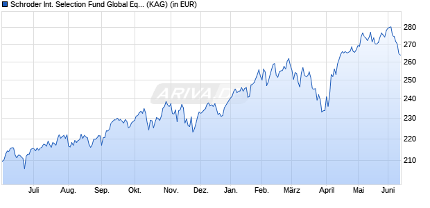 Performance des Schroder International Selection Fund Global Equity A Accumulation AUD Hedged (WKN A1CTEM, ISIN LU0491681010)