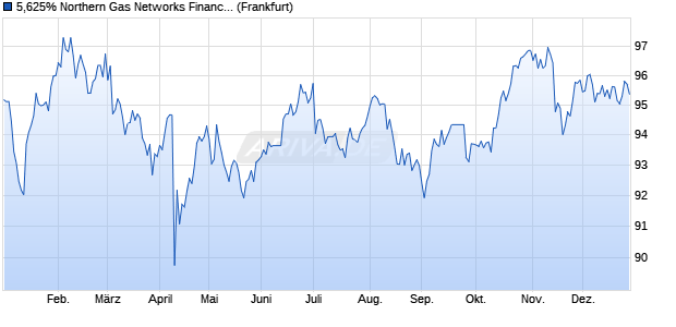 5,625% Northern Gas Networks Finance 10/40 auf Fe. (WKN A1AUSX, ISIN XS0494932741) Chart