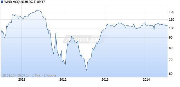 WIND ACQUIS.HLDG.FI.09/17 Chart