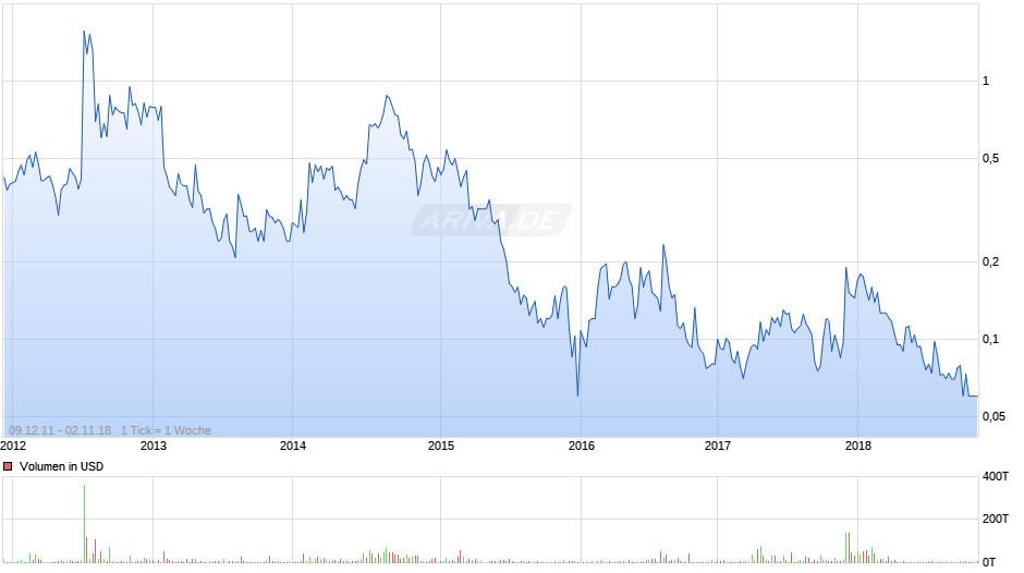 Canamex Resources Chart