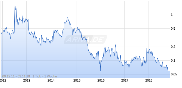 Canamex Resources Chart