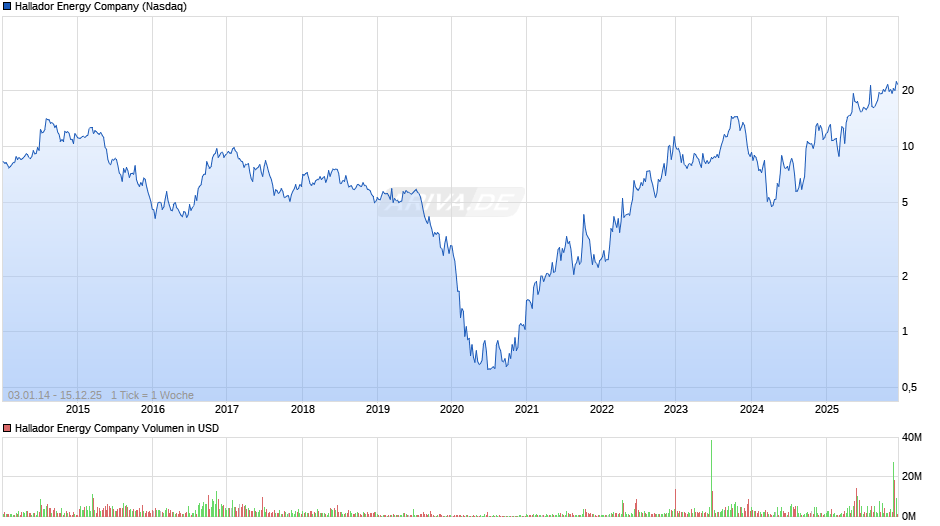 Hallador Energy Chart
