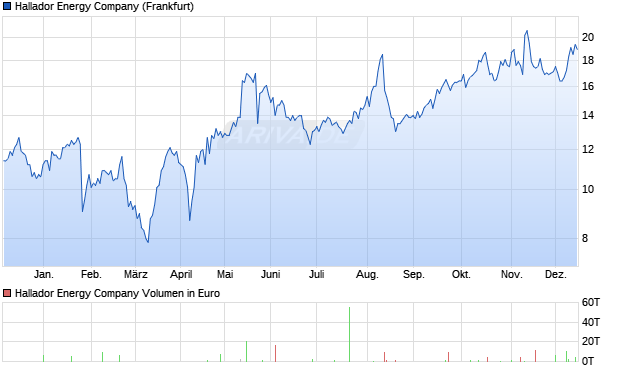 Hallador Energy Aktie Chart