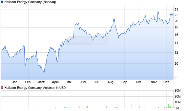 Hallador Energy Aktie Chart