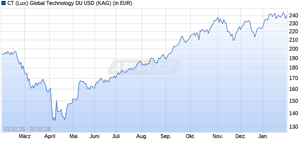 Performance des CT (Lux) Global Technology DU USD (WKN A1CS3G, ISIN LU0444973449)