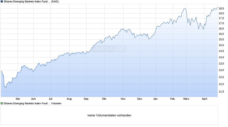 iShares Emerging Markets Index Fund (IE) Flex. Dist. GBP Chart