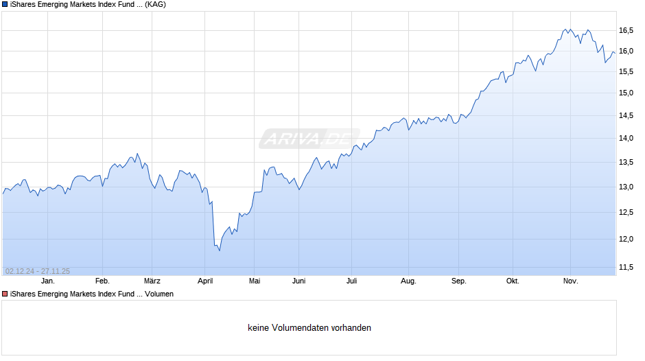iShares Emerging Markets Index Fund (IE) Flex. Dist. GBP Chart