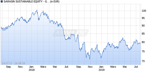 SARASIN SUSTAINABLE EQUITY - GLOBAL EMERGING MARKETS B Chart