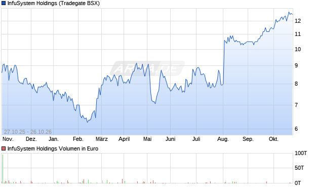 InfuSystem Holdings Aktie Chart